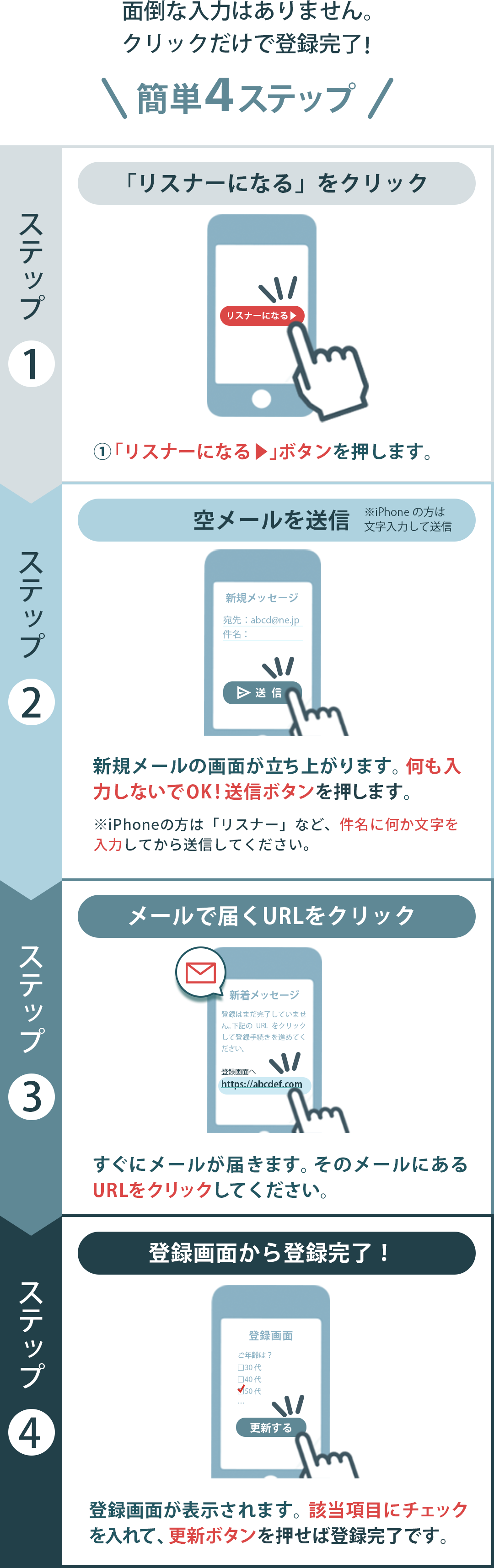 登録方法フロー図